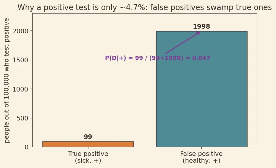 Figure — Conditional probability