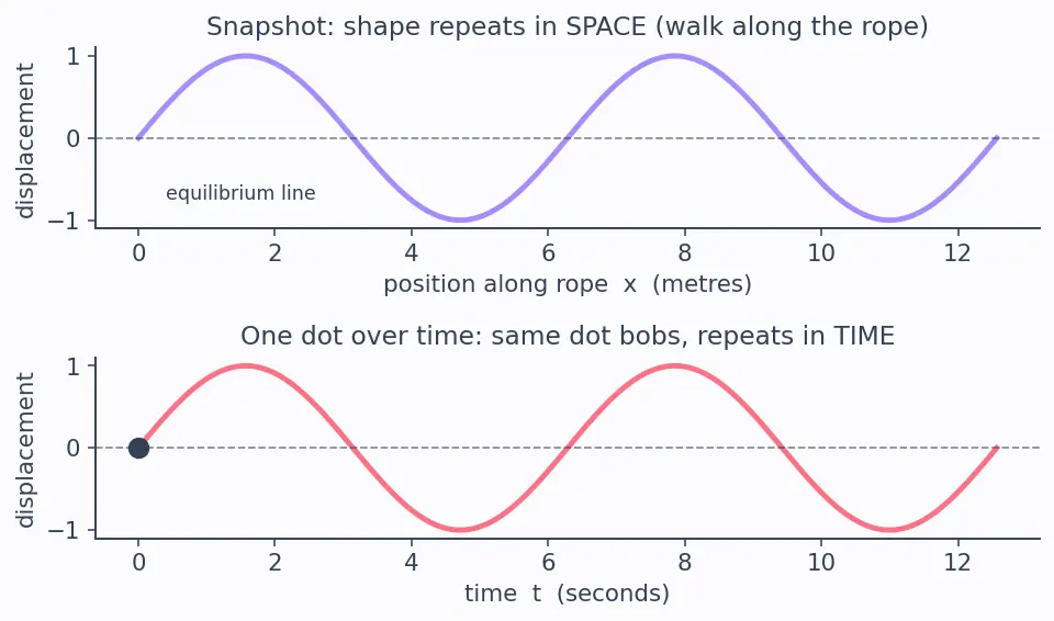 Figure — Wave parameters — amplitude, wavelength, frequency, period, wave speed