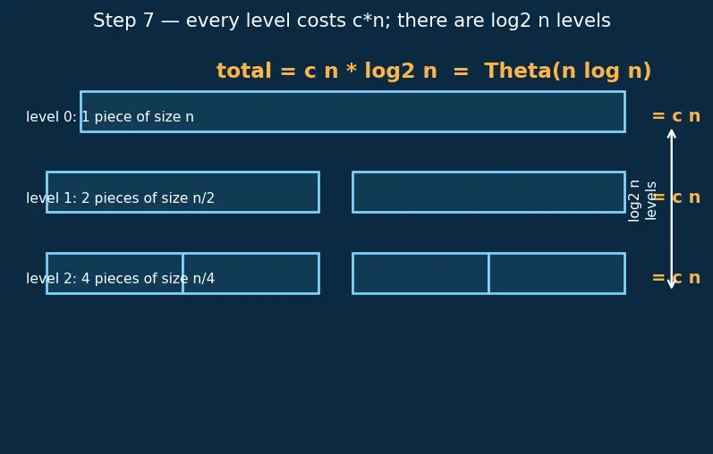 Figure — Merge sort — divide and conquer, O(n log n), stable, proof of correctness