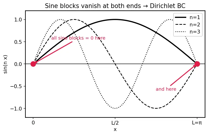 Figure — Half-range sine and cosine series