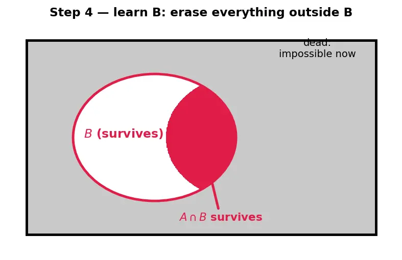 Figure — Conditional probability