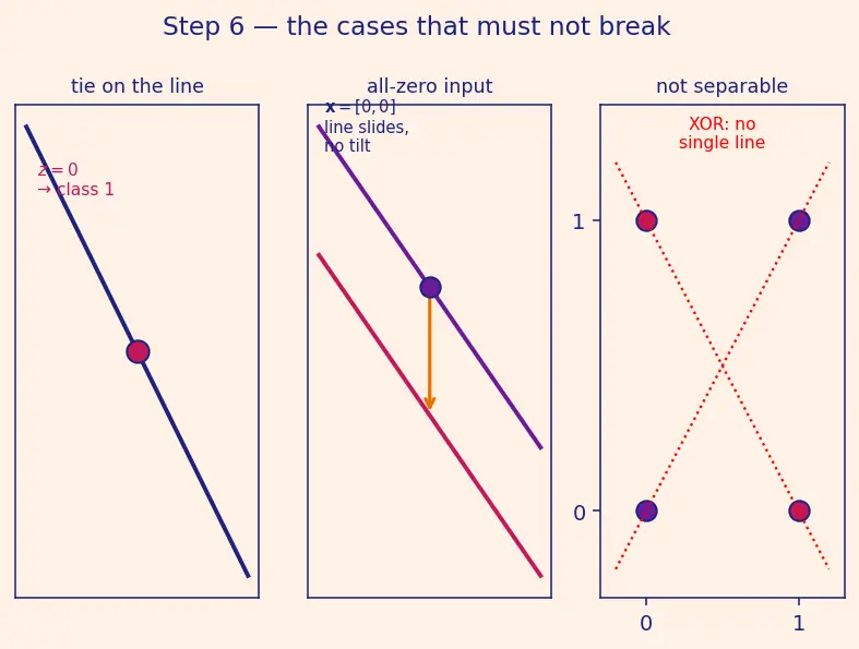 Figure — The perceptron model and history