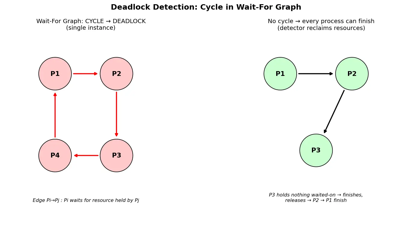 Figure — Deadlock detection and recovery