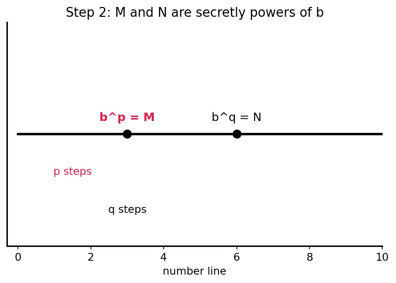 Figure — Laws of logarithms — product, quotient, power rules — proofs