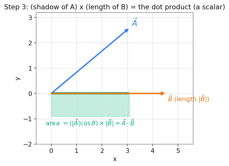 Figure — Dot product — formula, geometric meaning, work calculation