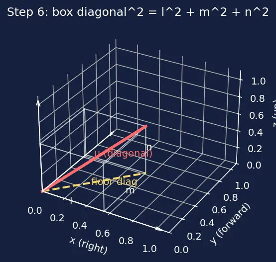 Figure — Relation between direction cosines -  l² + m² + n² = 1