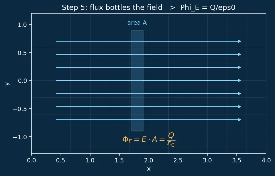 Figure — Displacement current — Maxwell's addition to Ampere's law