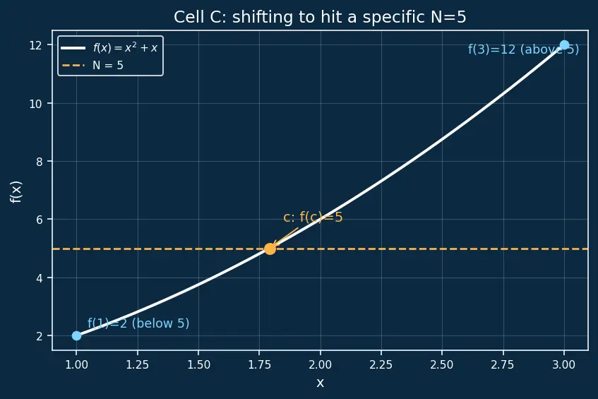 Figure — Intermediate Value Theorem