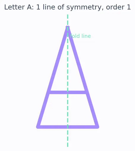 Figure — Symmetry — line symmetry, rotational symmetry, order of symmetry