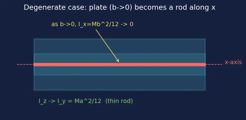 Figure — Perpendicular axis theorem — I_z = I_x + I_y — proof, restrictions