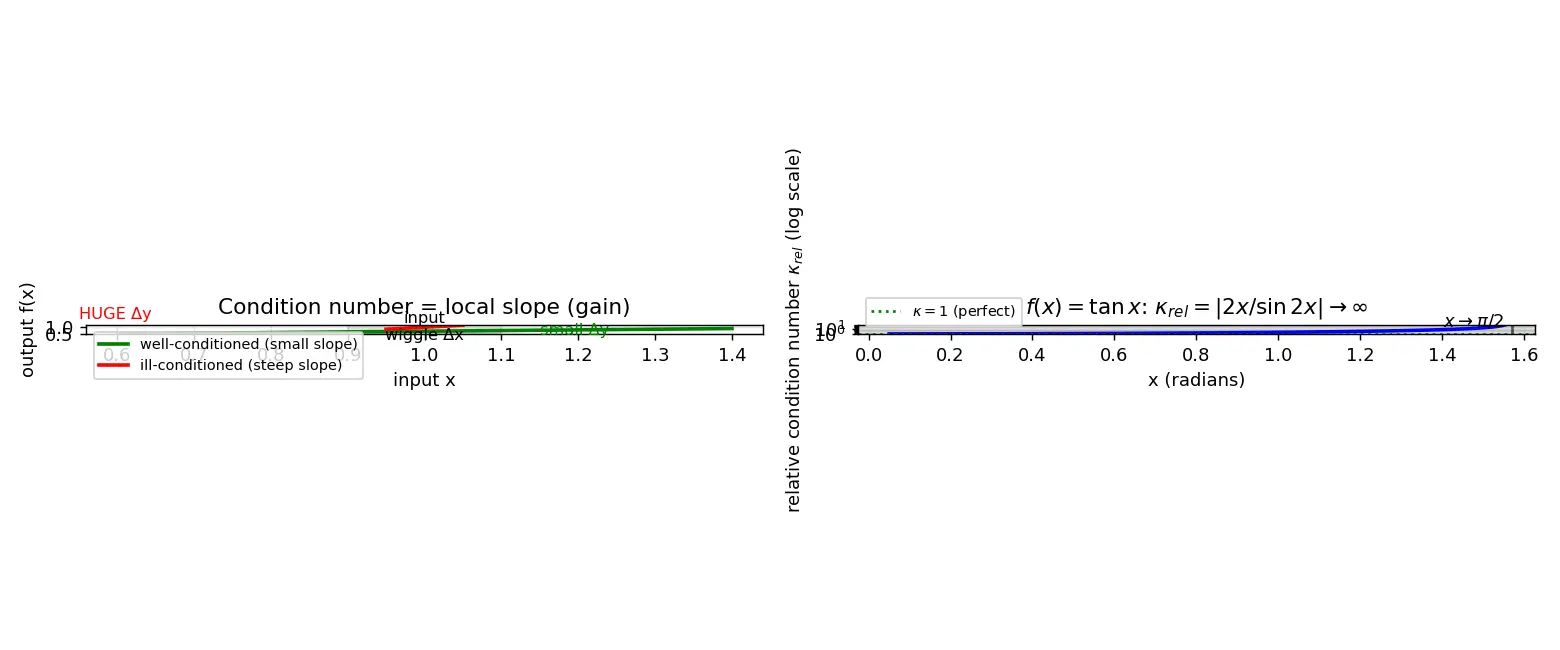 Figure — Condition number — absolute, relative; ill-conditioned problems