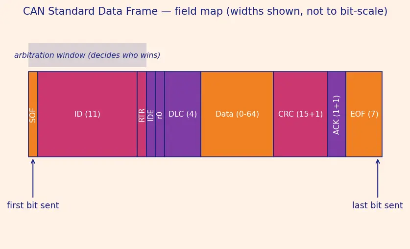 Figure — CAN bus — frame format, arbitration, error handling — critical in aerospace