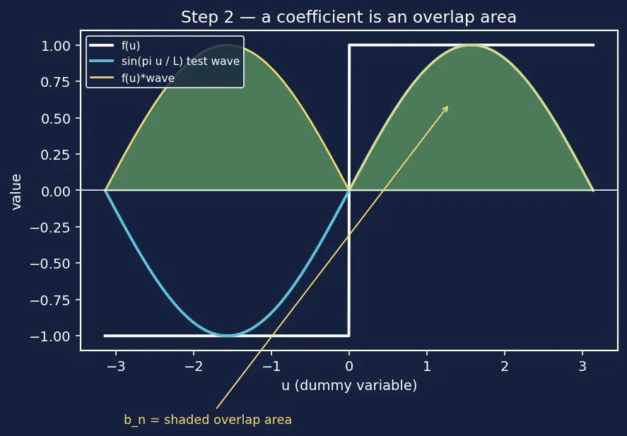Figure — Dirichlet conditions for convergence