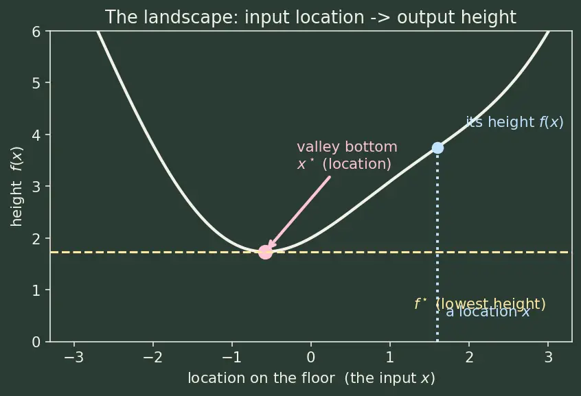 Figure — Gradient descent and variants — convergence analysis