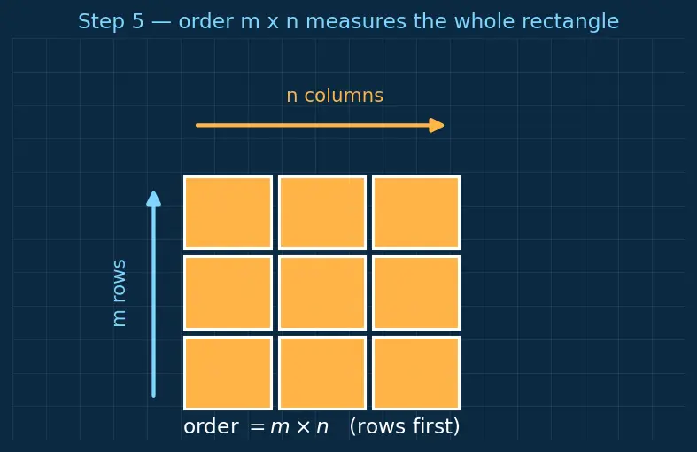 Figure — Matrix definition — rows, columns, order, elements
