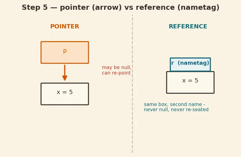 Figure — C++ as superset of C — key additions
