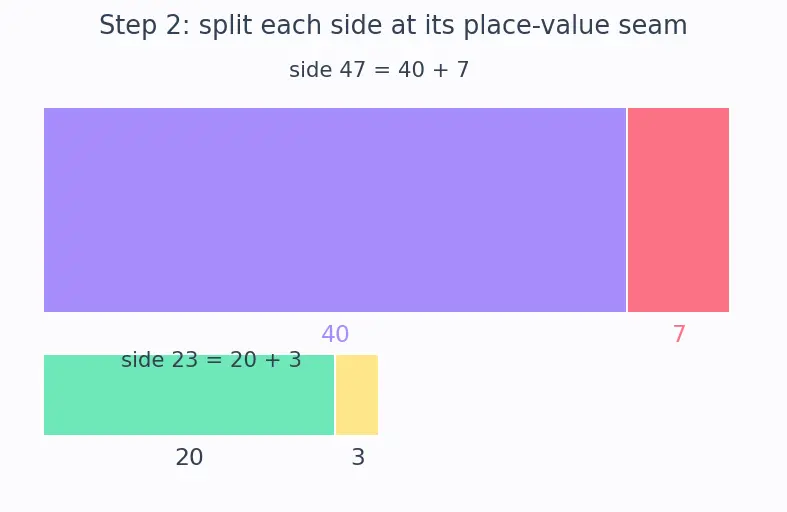 Figure — Multiplication — tables (1–20), long multiplication, area model