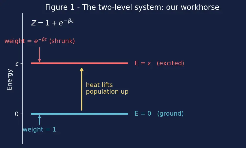 Figure — Free energy from partition function