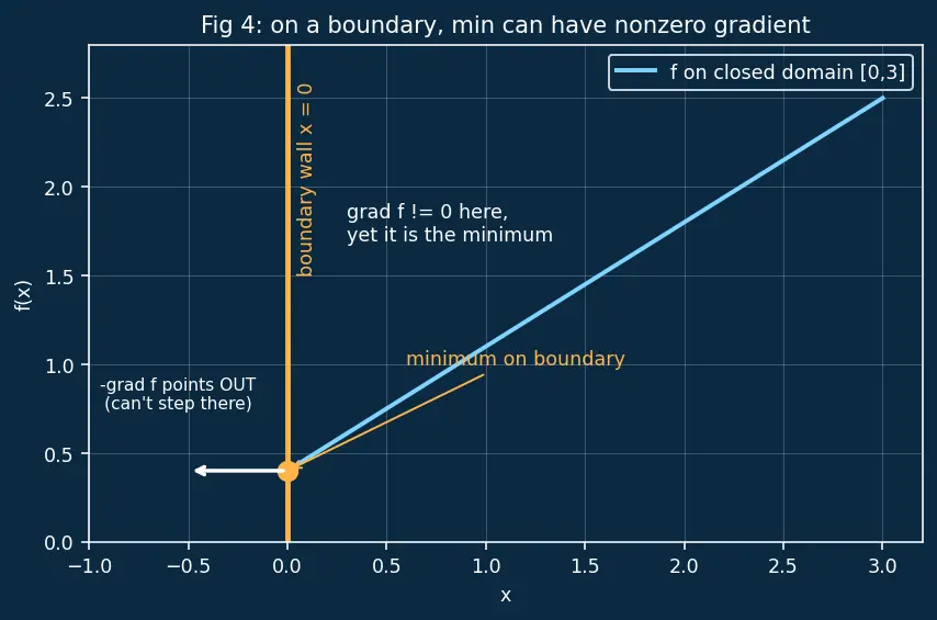 Figure — First-order optimality conditions — gradient = 0