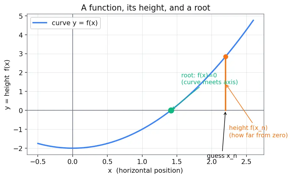 Figure — Newton-Raphson method for root finding
