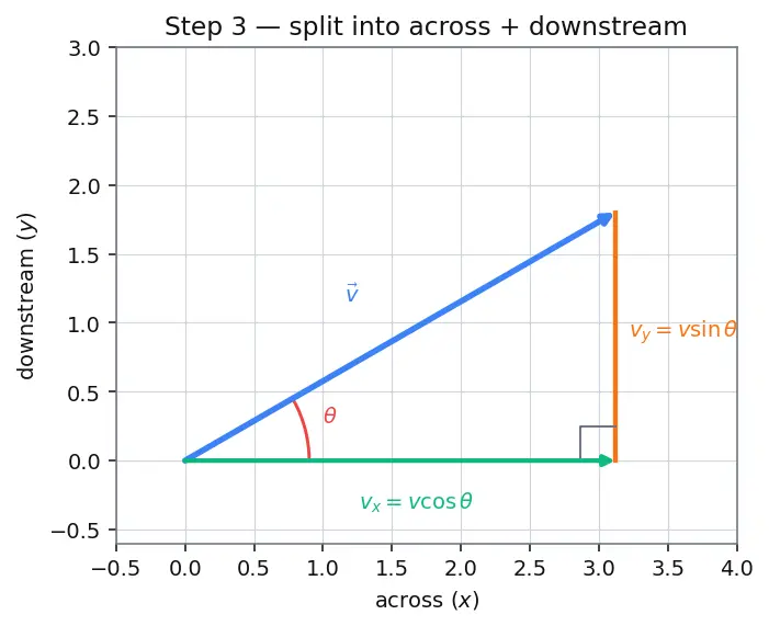 Figure — Relative motion — 1D and 2D; river-boat problems