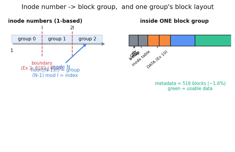 Figure — ext4 structure — superblock, block groups, inodes