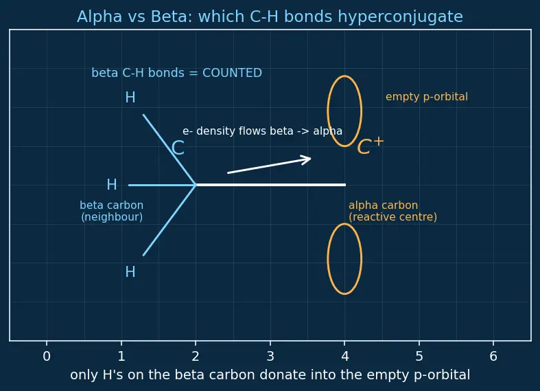 Figure — Reactive intermediates — carbocations (stability), carbanions, free radicals, carbenes, nitrenes; rearrangements (hydrid
