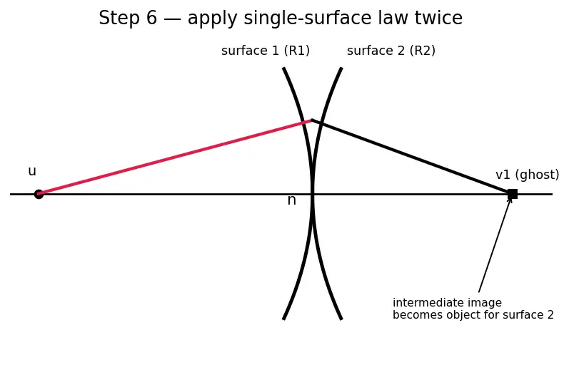 Figure — Thin lenses — lens equation, lens maker's equation
