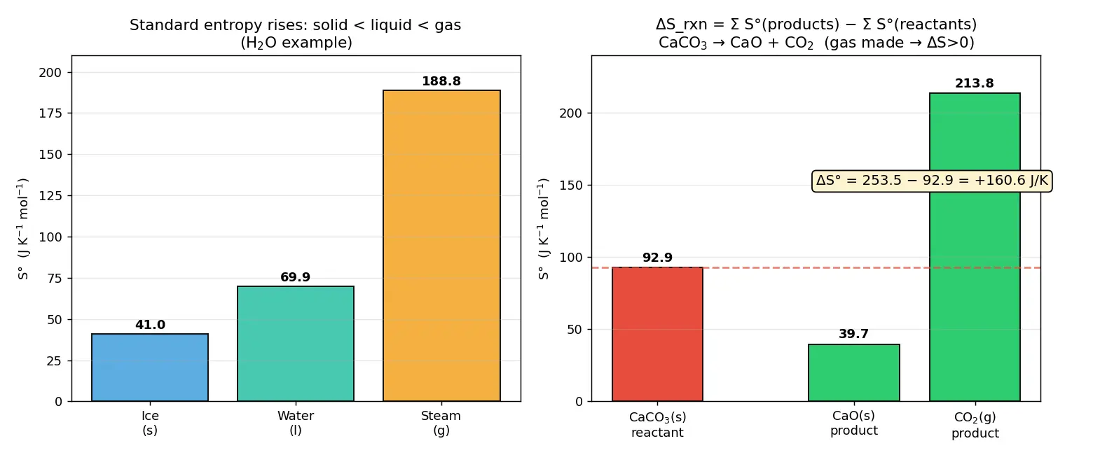 Figure — Standard entropy S° and ΔS_rxn = Σ S°(products) − Σ S°(reactants)