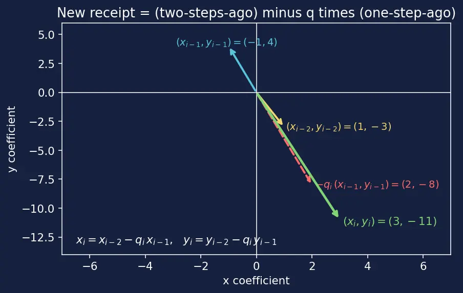Figure — Extended Euclidean algorithm