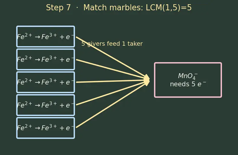 Figure — Balancing redox equations — ion-electron (half-reaction) method, oxidation-number method
