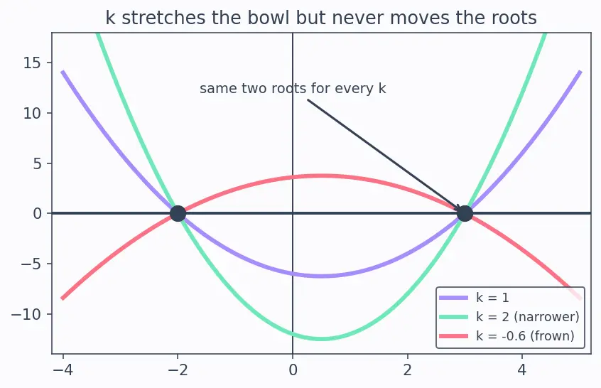 Figure — Formation of quadratic with given roots