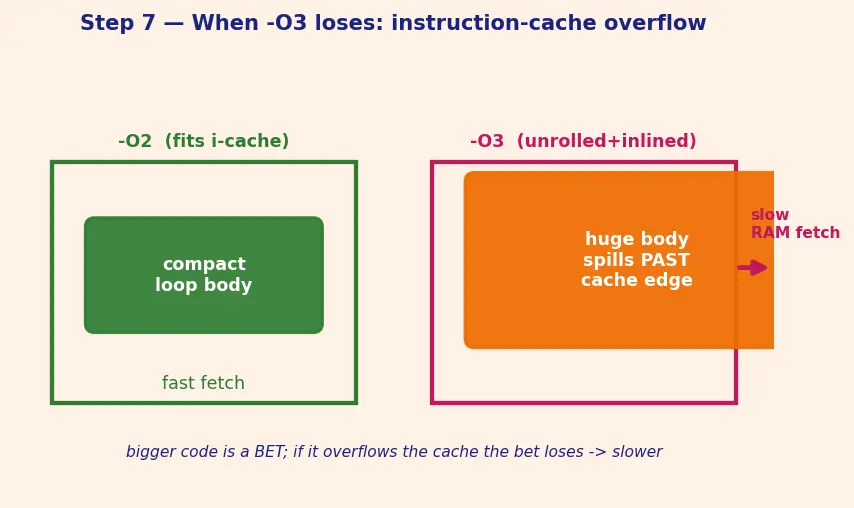 Figure — GCC - Clang flags — optimization (-O0 to -O3, -Os), warnings (-Wall, -Wextra), sanitizers