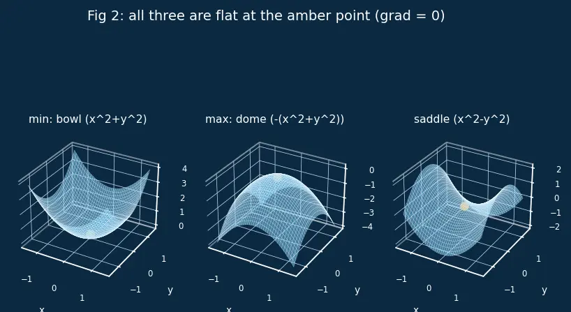 Figure — First-order optimality conditions — gradient = 0