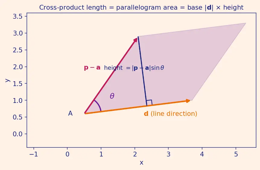 Figure — Lines and planes in 3D — vector equations
