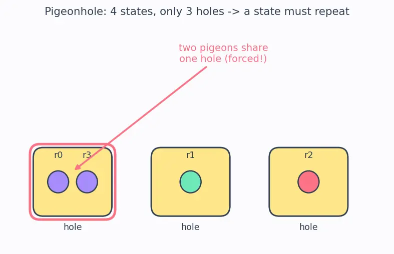 Figure — Pumping lemma for regular languages — proof and using to show non-regularity