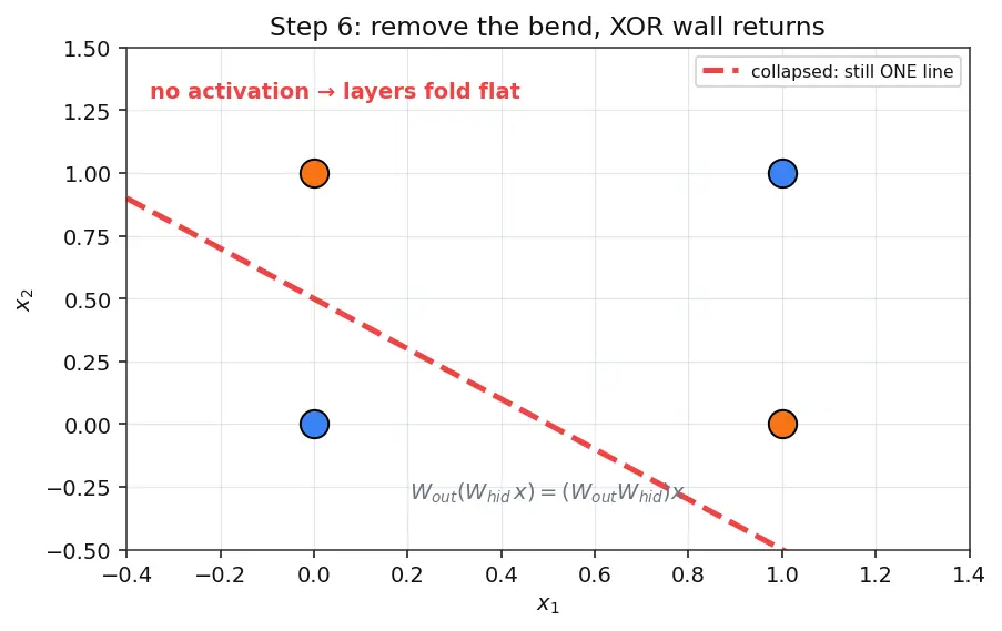 Figure — Multi-layer perceptron architecture