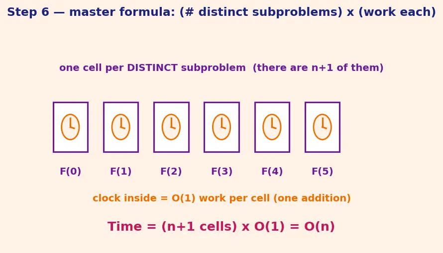 Figure — Dynamic programming — overlapping subproblems, optimal substructure
