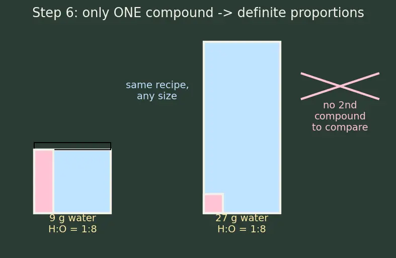 Figure — Dalton's atomic theory — postulates and limitations