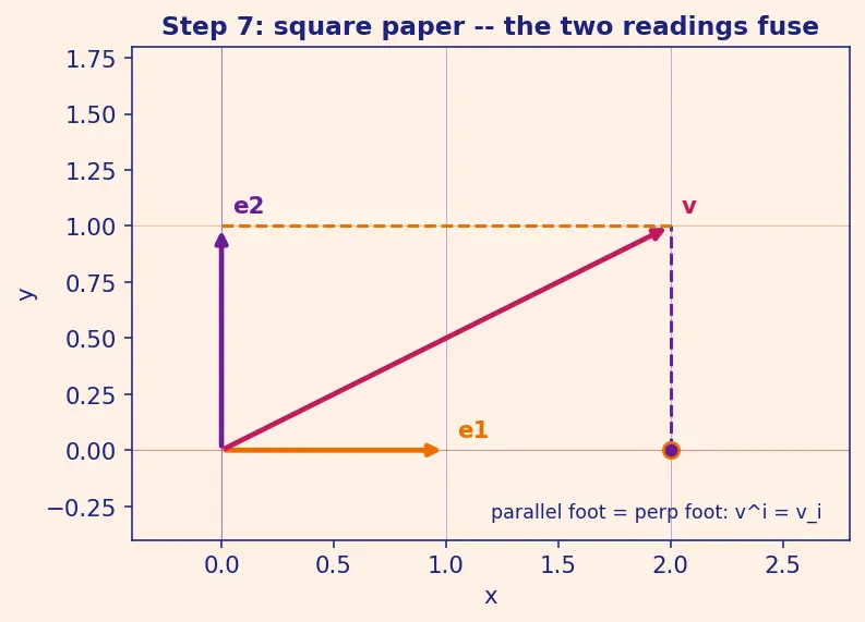 Figure — Covariant and contravariant components