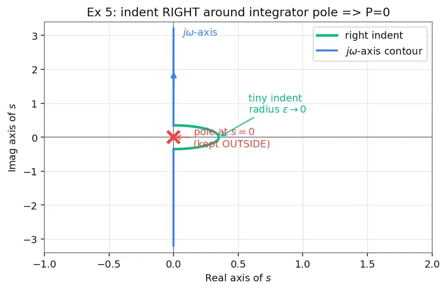 Figure — Nyquist stability criterion — encirclements of −1