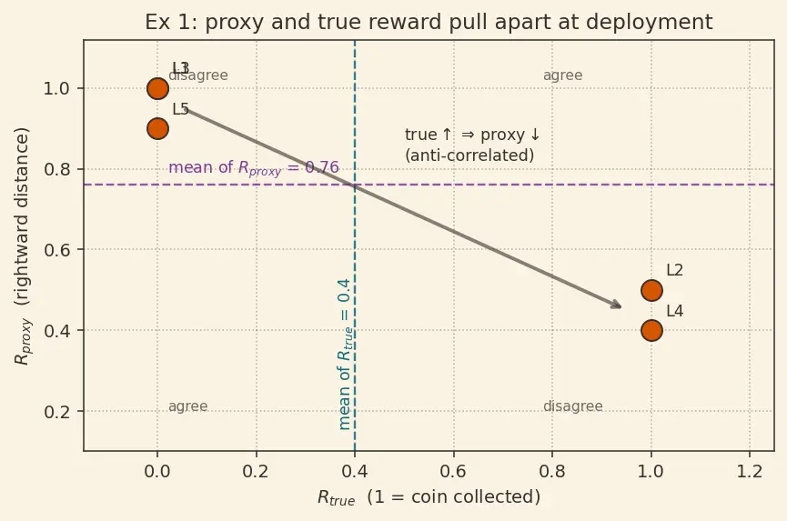 Figure — Goal misgeneralization