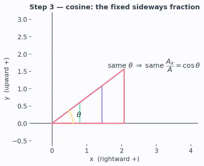 Figure — Vector representation — magnitude, direction, components