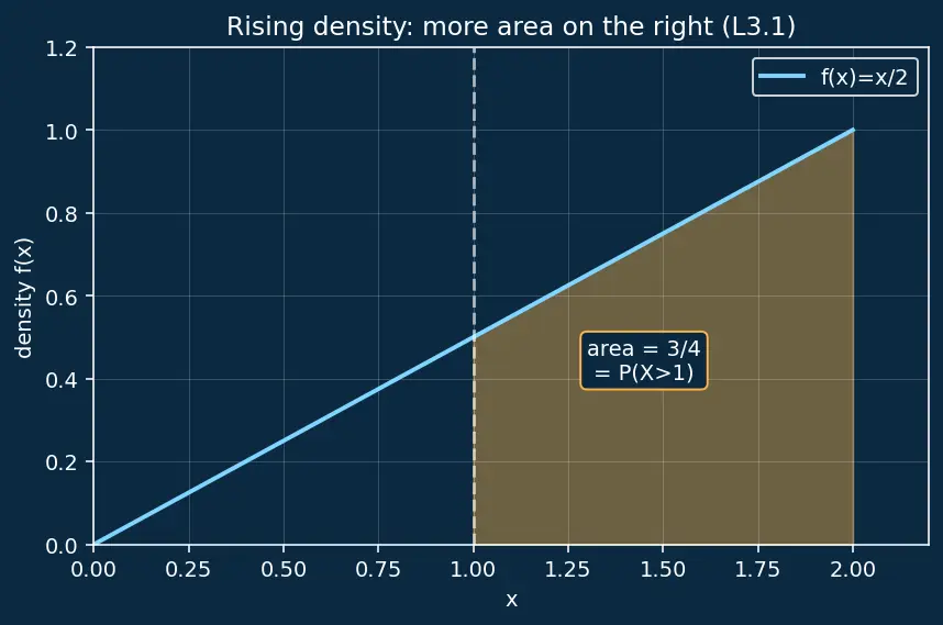 Figure — Probability mass and density functions