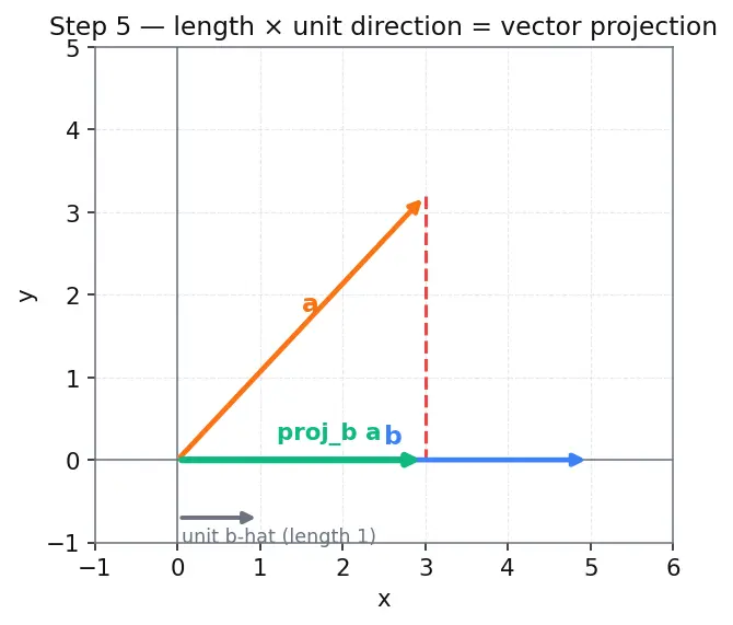 Figure — Projection of vectors