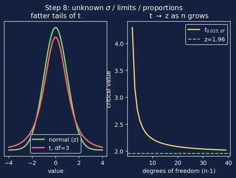 Figure — Confidence intervals — derivation for mean, proportion