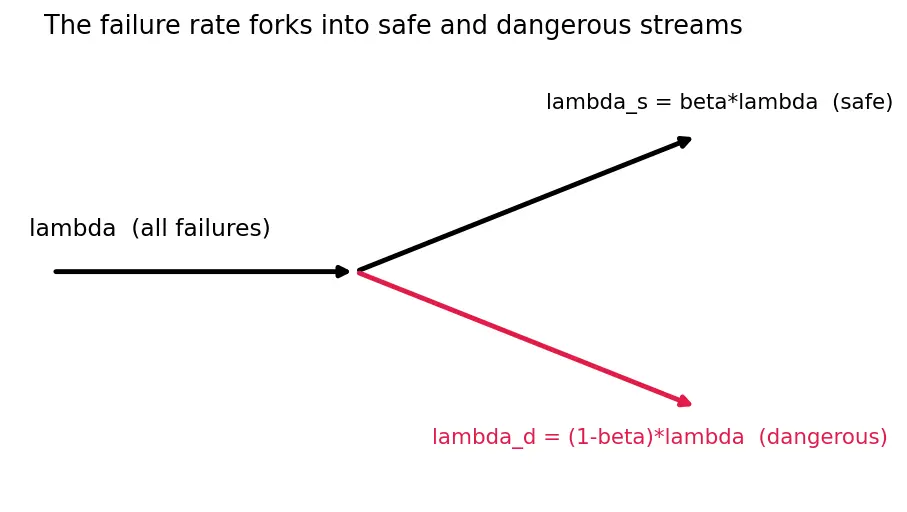 Figure — Fault tolerance — fail-safe vs fail-operational