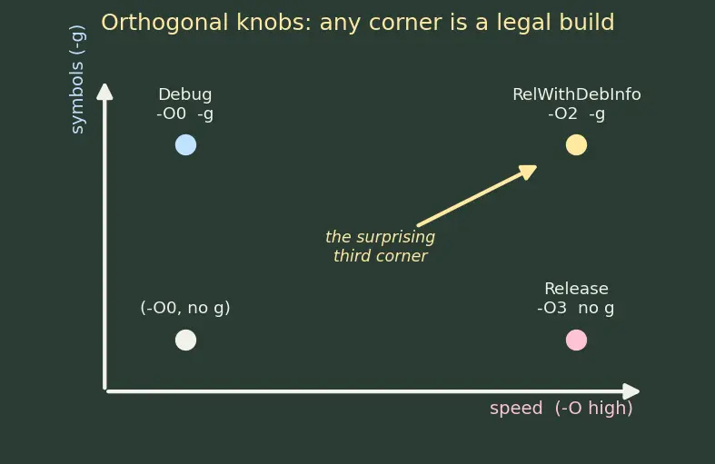 Figure — CMake build types — Debug, Release, RelWithDebInfo