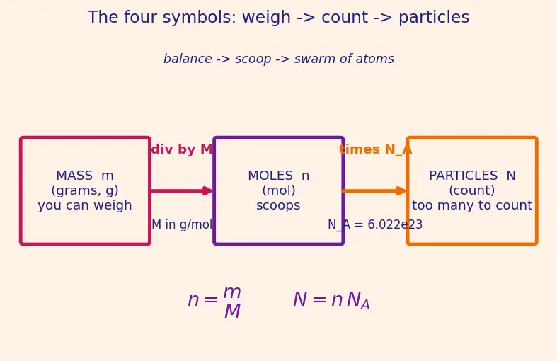 Figure — Molar mass calculations