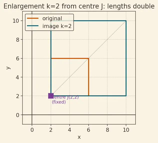 Figure — Transformations — translation, reflection, rotation, enlargement (basic)